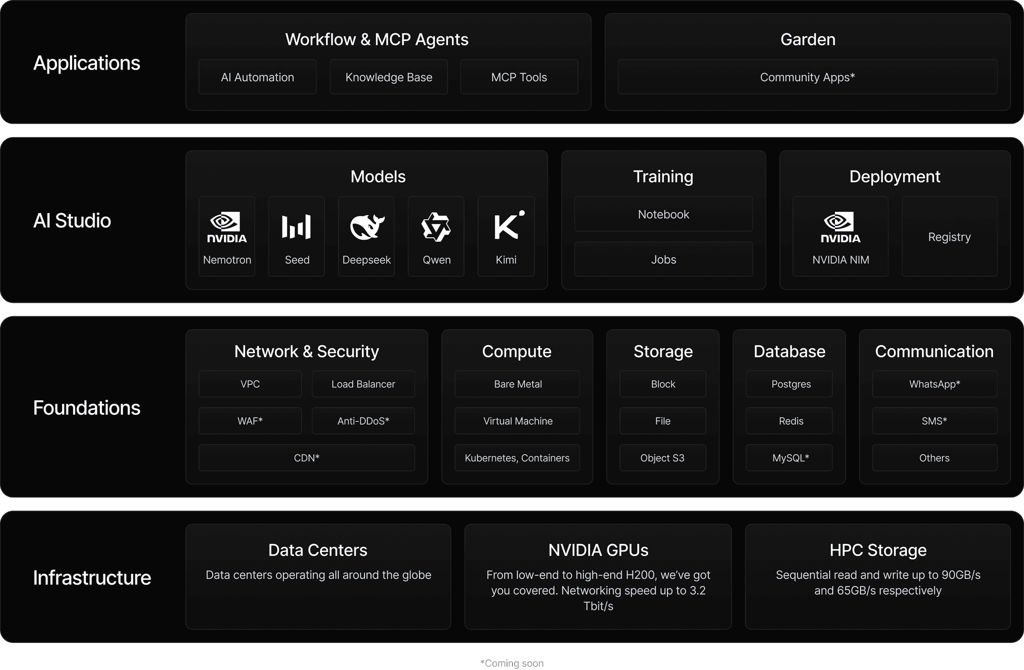 Architecture of AI cloud platform stack including Applications, AI Studio, Foundations, and Infrastructure layers.