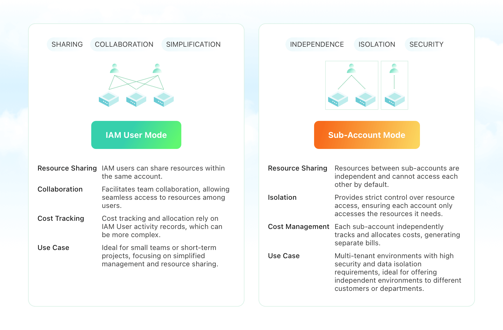 IAM Users vs Sub-Accounts vs Resource Groups: Choosing Your Cloud Admin