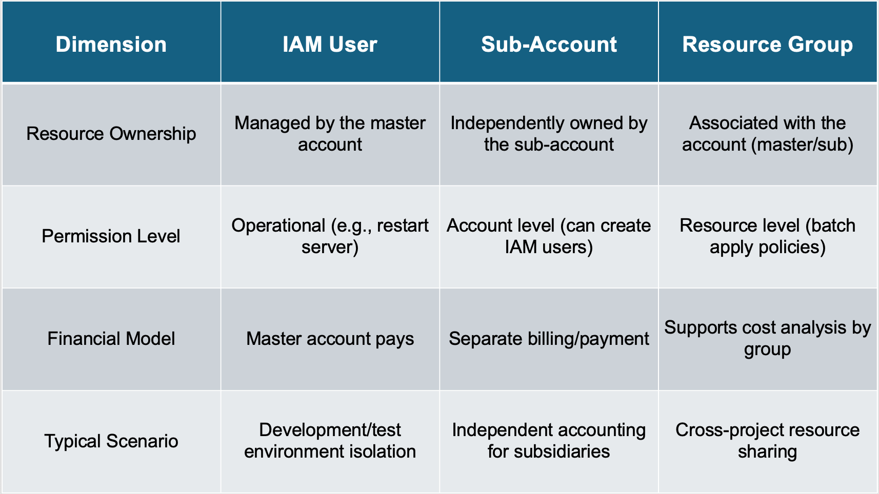 IAM Users vs Sub-Accounts vs Resource Groups: Choosing Your Cloud Admin