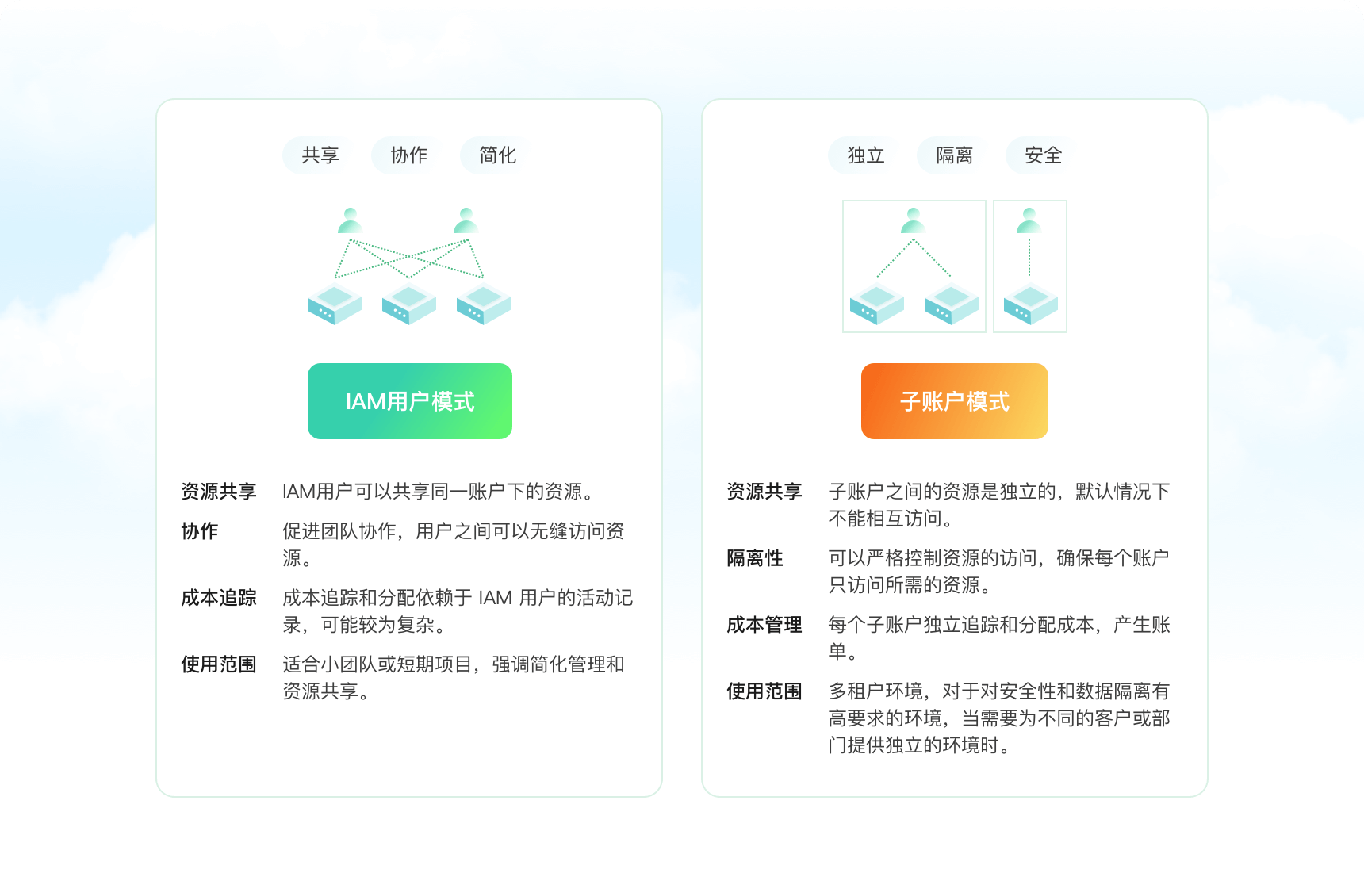 IAM用户 vs 子账户 vs 资源组：如何选择你的云上"管家"？