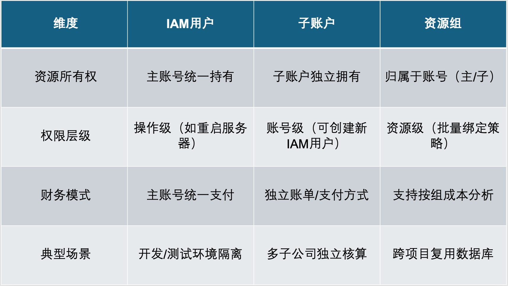 IAM用户 vs 子账户 vs 资源组：如何选择你的云上"管家"？