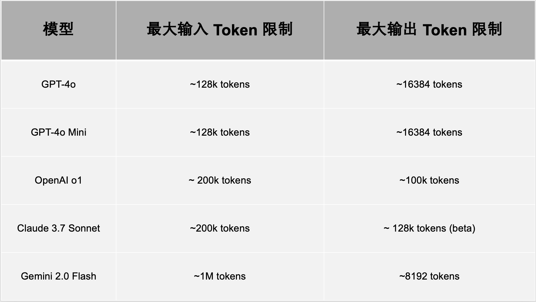 最大Token输入和输出的限制